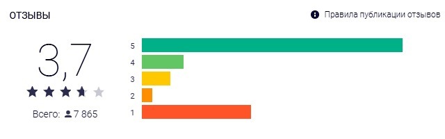 Оценки отзывы приложения Android